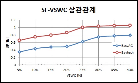 그림 3.2.1.31. SF-VSWC 상관 그래프