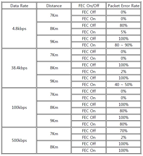 그림 3.2.2.5. FEC 사용 여부에 따른 장거리 통신 시험 결과