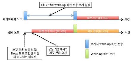 그림 3.2.2.10. 제안된 Low-Power 알고리즘의 운용 예시