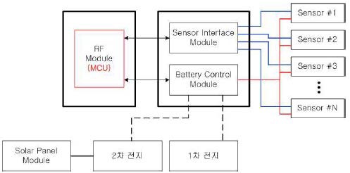 그림 3.2.2.12. 센서노드의 개념 블록도