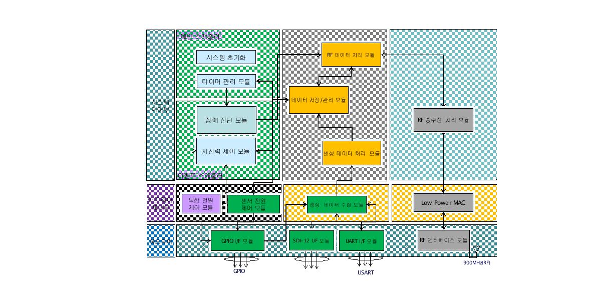 그림 3.2.2.24. 센서노드 S/W 구성도