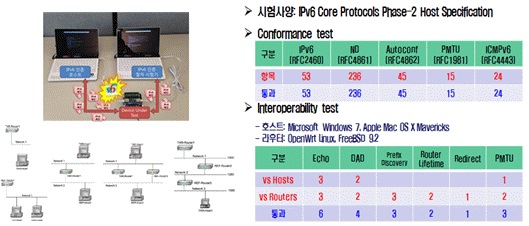 그림 3.2.2.35. 6LowPAN 시험 환경 및 결과