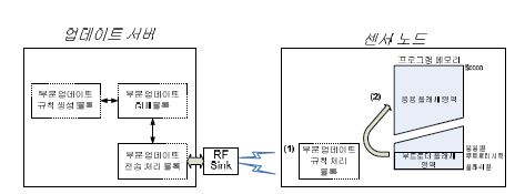 그림 3.2.2.36. 실행화일 업데이트 블록 구성도