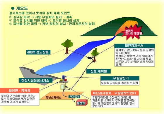 그림 2.2.4.1 와이어식 토석류 산사태 계측 시스템