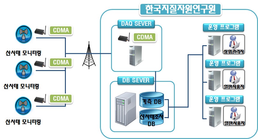 그림 3.3.2.1. 실시간 모니터링 기반 산사태 신속탐지 시스템 설계 개요도