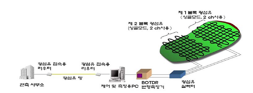 그림 3.3.2.11. 광섬유 센서 적용 모식도