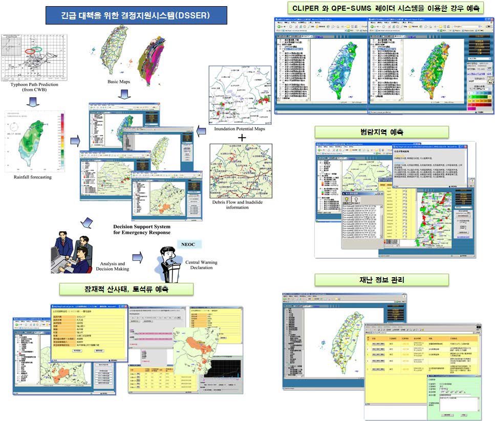 그림 3.3.2.16. 긴급 대책을 위한 결정지원시스템 (DSSER)