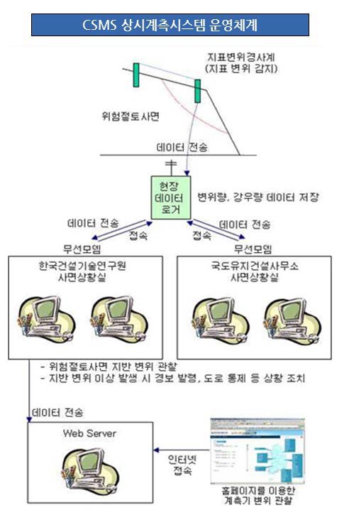 그림 3.3.2.22. CSMS 운영 체계 모식도