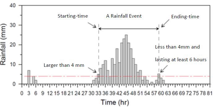 그림 3.1.1.14. 강우 이벤트 정의