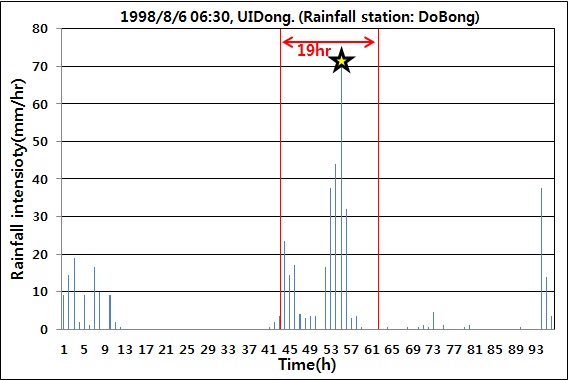 그림 3.1.1.15. 강우이벤트, 우이동(강우 관측소: 도봉)