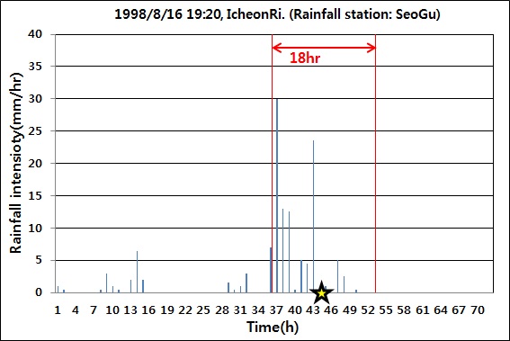 그림 3.1.1.16. 강우이벤트, 이천리(강우 관측소: 서구)