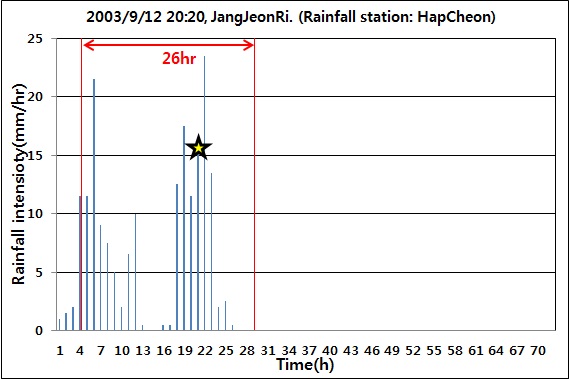 그림 3.1.1.17. 강우이벤트, 장전리(강우 관측소: 합천)