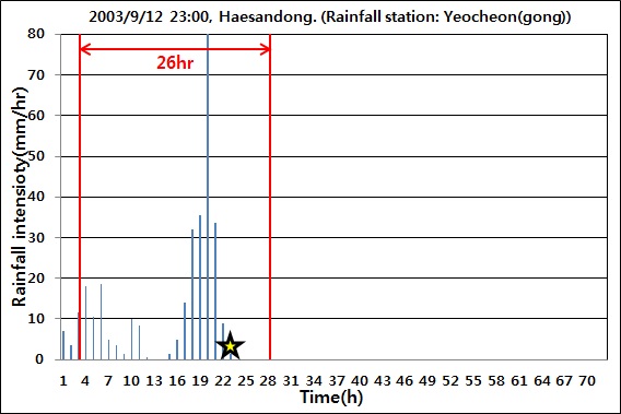 그림 3.1.1.18. 강우이벤트, 해산동(강우 관측소: 여천)