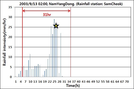 그림 3.1.1.19. 강우이벤트, 남양동(강우 관측소: 삼척)