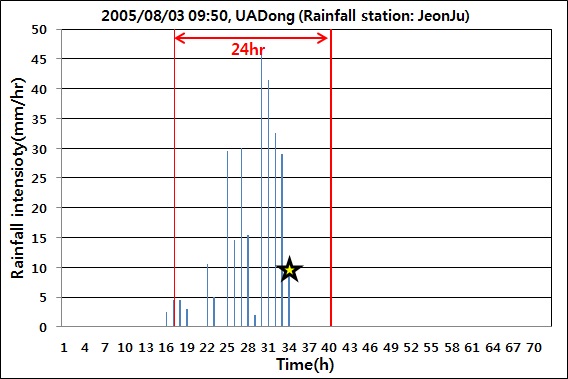 그림 3.1.1.20. 강우이벤트, 우아동(강우 관측소: 전주)