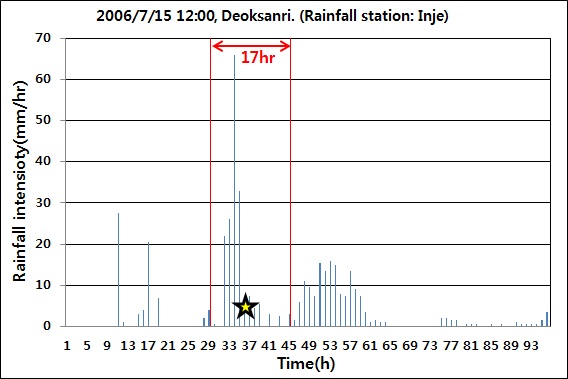 그림 3.1.1.21. 강우이벤트, 덕산리(강우 관측소: 인제)