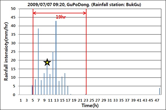 그림 3.1.1.22. 강우이벤트, 구포동(강우 관측소: 북구)
