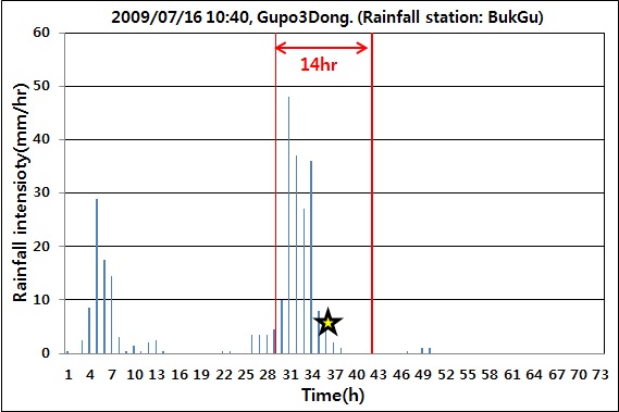 그림 3.1.1.23. 강우이벤트, 구포3동(강우 관측소: 북구)
