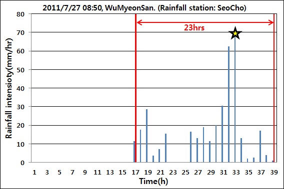 그림 3.1.1.25. 강우이벤트, 우면산(강우 관측소: 서초)