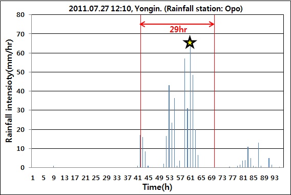 그림 3.1.1.26. 강우이벤트, 용인(강우 관측소: 오포)