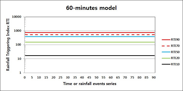 그림 3.1.1.29. RTI값 분포(60-minutes model)