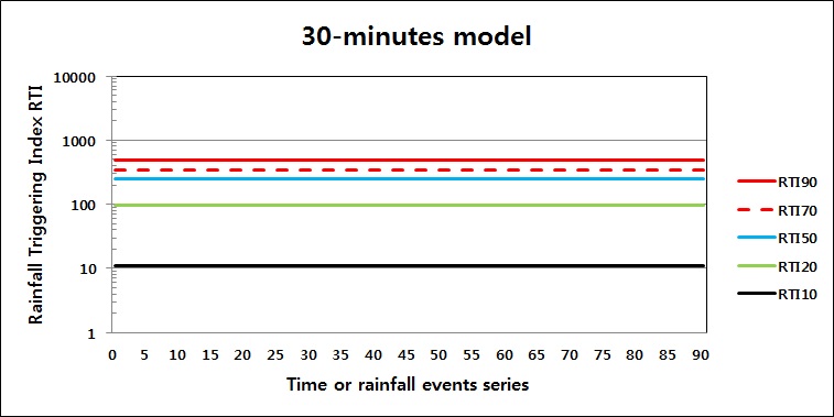 그림 3.1.1.30. RTI값 분포(30-minutes model)
