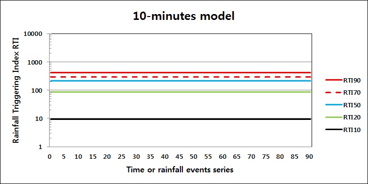 그림 3.1.1.31. RTI값 분포(10-minutes model)