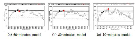 그림 3.1.1.41. 강우이벤트에 따른 실시간 RTI값 변동 및 경보시점(천전리)