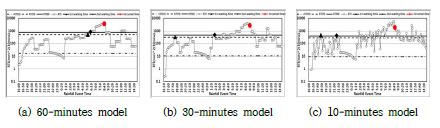 그림 3.1.1.42. 강우이벤트에 따른 실시간 RTI값 변동 및 경보시점(우면산)