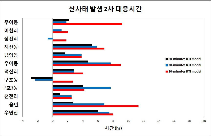 그림 3.1.1.45. RTI분석에 따른 국내에서 발생한 산사태별 2차 대응시간