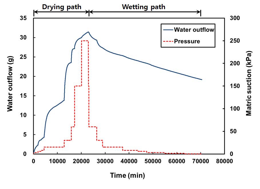 그림 3.1.1.52. 모관흡수력에 따른 간극수량의 측정결과