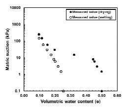 그림 3.1.1.53. 모관흡수력과 체적함수비의 관계