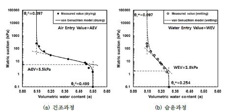 그림 3.1.1.54. 잔류체적함수비와 공기 및 수분함입치 산정