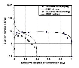 그림 3.1.1.56. 건조 및 습윤과정에서의 흡입응력특성곡선(SSCC) 비교