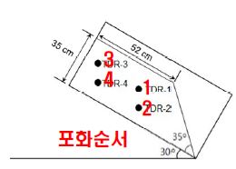 그림 3.1.1.64. 강우시 사면내 포화진행 순서