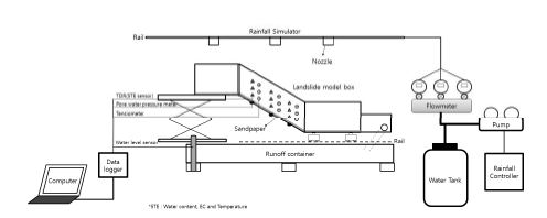 그림 3.1.1.65. 새롭게 구축된 산사태 모형실험장치 개략도