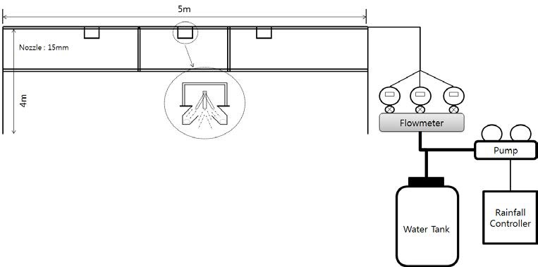 그림 3.1.1.68. 강우재현장치의 개략도
