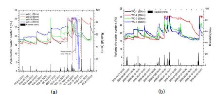 그림 3.1.1.74. 현장 모니터링에 의한 강우와 체적함수비 변화양상, (a) 2008년, (b) 2009년