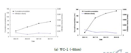 그림 3.1.1.76. 누적강우량과 강우 침투속도와의 관계