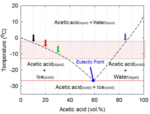 Fig. 3-4-2. Solid-liquid equilibrium of acetic acid and water mixture.