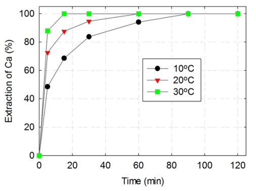 Fig. 3-4-5. Extraction of Ca from blast furnace slag using 5 vol.% acetic acid