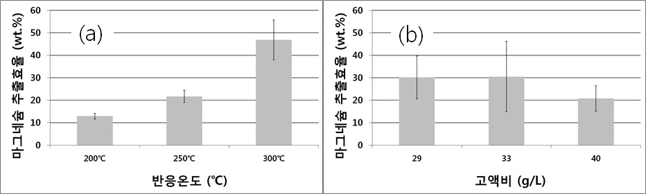 Fig. 3-5-2. Results of Mg extraction according to experimental factor, (a) Temperature, (b) Ratio of serpentine/ extracted solution, (NH4)2SO4