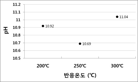 Fig. 3-5-3. pH value according to reaction temperature..