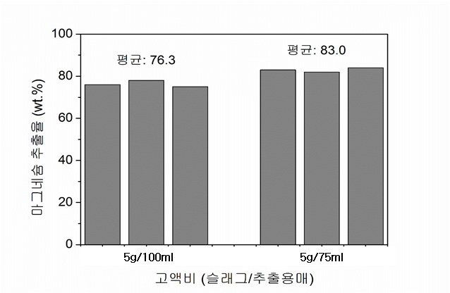 Fig. 3-5-5. Extraction yield of mganesium (experimental condition: 2mol ammonium sulfate,