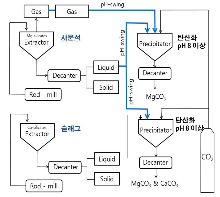 Fig. 3-5-7. The pH swing process on serpentine and BF slag. The concept of this process is that the reuse of NH +4 rich solution for carbonation.