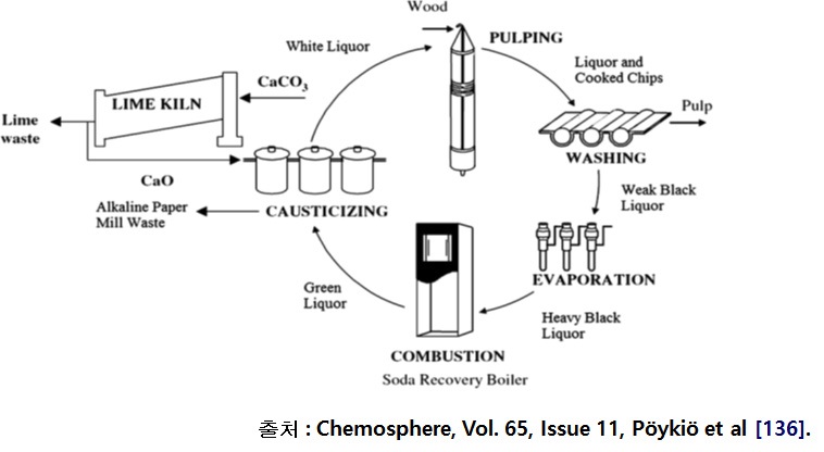 Fig. 3-6-1. Kraft pulp mill chemical recovery circuit of alkaline paper mill waste.