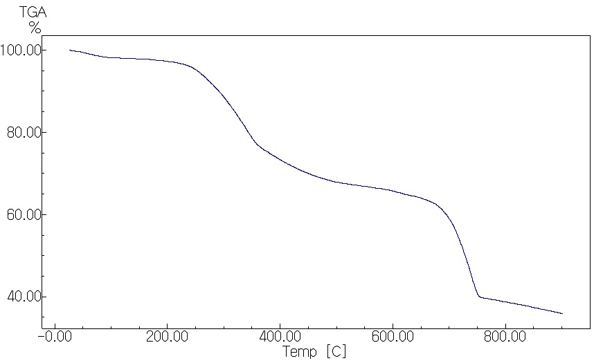 Fig. 3-6-4. TGA profile of 1. Moolim paper mill waste sludge.