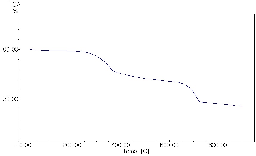 Fig. 3-6-6. TGA profile of 4. Ahjin paper mill waste sludge.