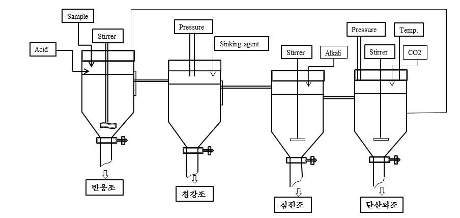 Fig. 3-6-11. Designed scheme of lab-scale paper mill waste sludge treatment processing system.