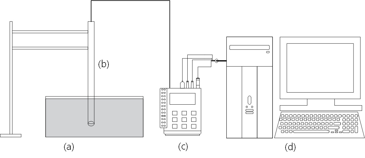 Fig. 3-7-1. Schematic illustration of experimental equipments. reactor (beaker, 2L) including Ca(OH)2 and water (a), electrode (b) and pH meter (c) for pH detection, and computer (d). In this experiment, atmospheric CO2 was spontaneously dissolved in the Ca(OH)2 solution.